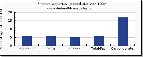 magnesium and nutrition facts in frozen yogurt per 100g